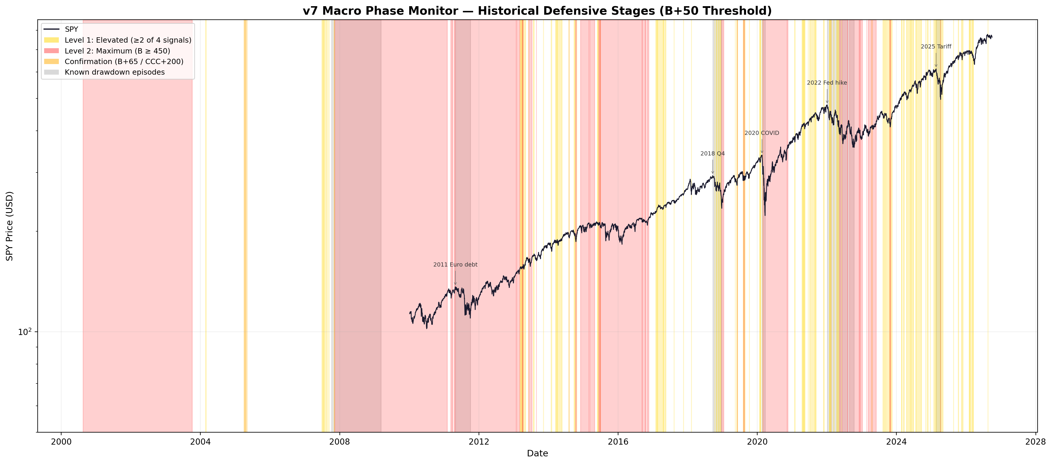 SPY (log scale) with v7 defensive stages: yellow Level 1, red Level 2, orange Confirmation, grey known drawdown episodes